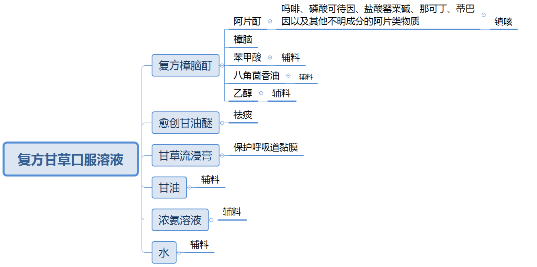 了解复方甘草口服液